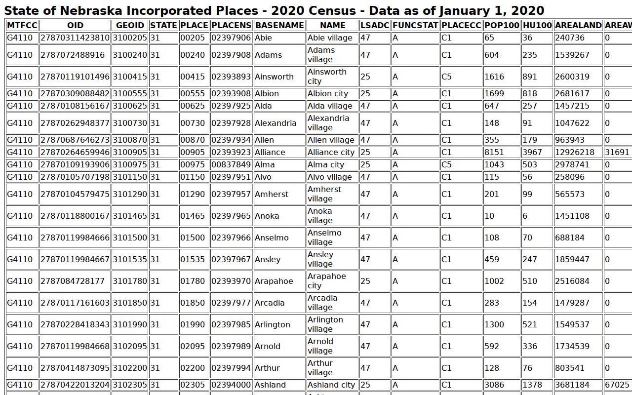 Oshkosh incorporated-place table supporting city warrant context